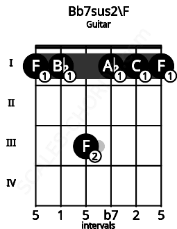 Fretboard image for the Bb7sus2\F chord on guitar frets: 1 1 3 1 1 1