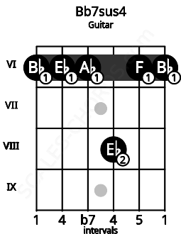 Fretboard image for the Bb7sus4 chord on guitar frets: 6 6 6 8 6 6