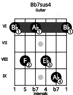 Fretboard image for the Bb7sus4 chord on guitar frets: 6 8 6 8 9 6