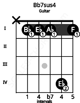 Fretboard image for the Bb7sus4 chord on guitar frets: x 1 1 1 4 1