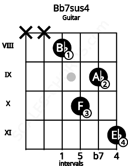 Fretboard image for the Bb7sus4 chord on guitar frets: x x 8 10 9 11