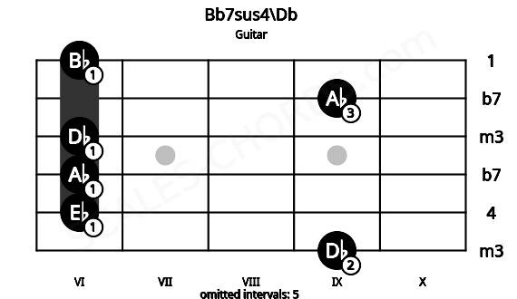 Fretboard image for the Bb7sus4\Db chord on guitar frets: 9 6 6 6 9 6