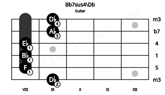Fretboard image for the Bb7sus4\Db chord on guitar frets: 9 8 8 8 9 9