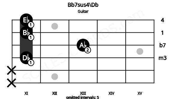 Fretboard image for the Bb7sus4\Db chord on guitar frets: x x 11 13 11 11