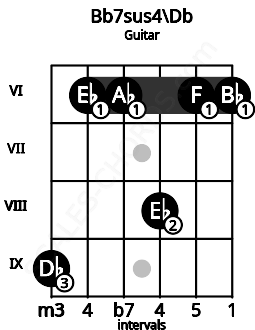 Fretboard image for the Bb7sus4\Db chord on guitar frets: 9 6 6 8 6 6