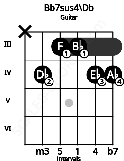 Fretboard image for the Bb7sus4\Db chord on guitar frets: x 4 3 3 4 4