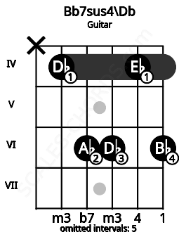 Fretboard image for the Bb7sus4\Db chord on guitar frets: x 4 6 6 4 6