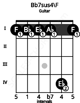 Fretboard image for the Bb7sus4\F chord on guitar frets: 1 1 1 1 4 1