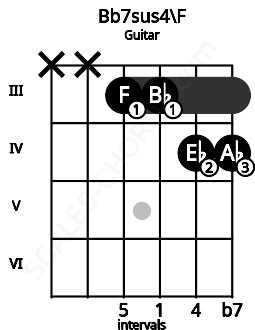 Fretboard image for the Bb7sus4\F chord on guitar frets: x x 3 3 4 4