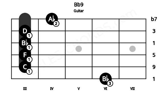 Fretboard image for the Bb9 chord on guitar frets: 6 3 3 3 3 4