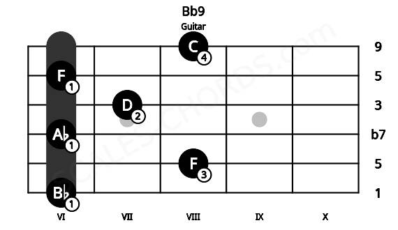 Fretboard image for the Bb9 chord on guitar frets: 6 8 6 7 6 8