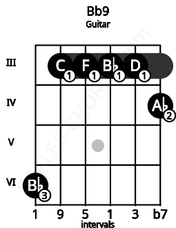 Fretboard image for the Bb9 chord on guitar frets: 6 3 3 3 3 4