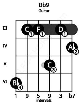 Fretboard image for the Bb9 chord on guitar frets: 6 3 3 5 3 4