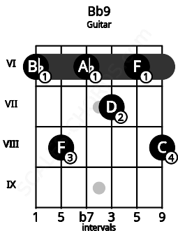 Fretboard image for the Bb9 chord on guitar frets: 6 8 6 7 6 8