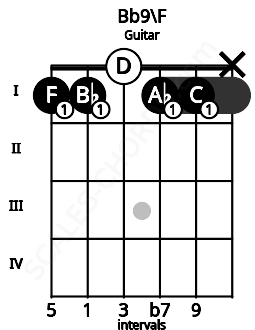 Fretboard image for the Bb9\F chord on guitar frets: 1 1 0 1 1 x