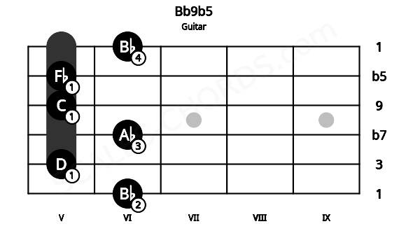 Fretboard image for the Bb9b5 chord on guitar frets: 6 5 6 5 5 6