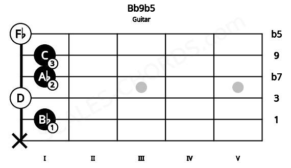 Fretboard image for the Bb9b5 chord on guitar frets: x 1 0 1 1 0