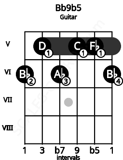 Fretboard image for the Bb9b5 chord on guitar frets: 6 5 6 5 5 6