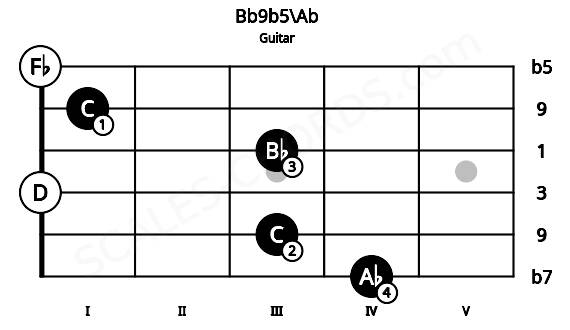 Fretboard image for the Bb9b5\Ab chord on guitar frets: 4 3 0 3 1 0