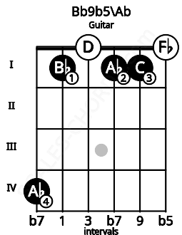 Fretboard image for the Bb9b5\Ab chord on guitar frets: 4 1 0 1 1 0