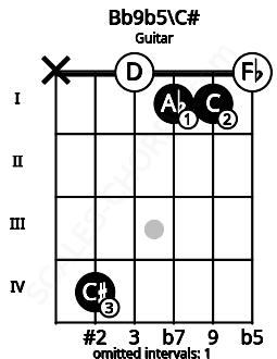 Fretboard image for the Bb9b5\C# chord on guitar frets: x 4 0 1 1 0