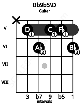 Fretboard image for the Bb9b5\D chord on guitar frets: x 5 6 5 5 6