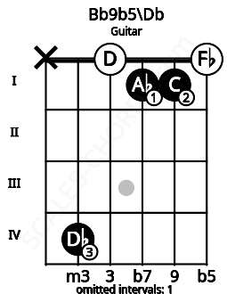 Fretboard image for the Bb9b5\Db chord on guitar frets: x 4 0 1 1 0