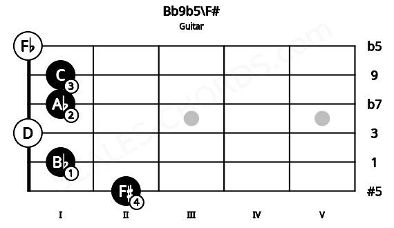 Fretboard image for the Bb9b5\F# chord on guitar frets: 2 1 0 1 1 0