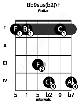 Fretboard image for the Bb9sus(b2)\F chord on guitar frets: 1 1 3 4 1 4