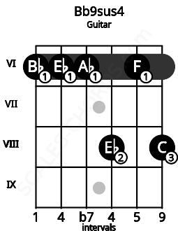 Fretboard image for the Bb9sus4 chord on guitar frets: 6 6 6 8 6 8