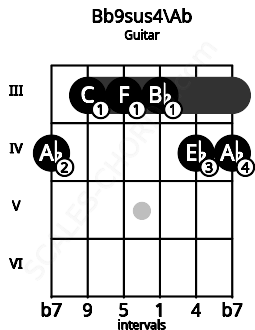 Fretboard image for the Bb9sus4\Ab chord on guitar frets: 4 3 3 3 4 4