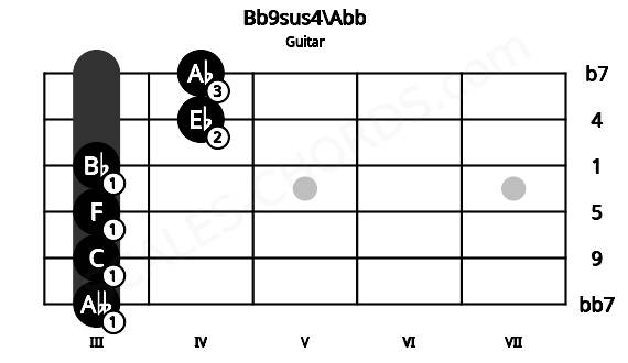Fretboard image for the Bb9sus4\Abb chord on guitar frets: 3 3 3 3 4 4