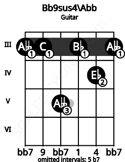 Fretboard image for the Bb9sus4\Abb chord on guitar frets: 3 3 5 3 4 3