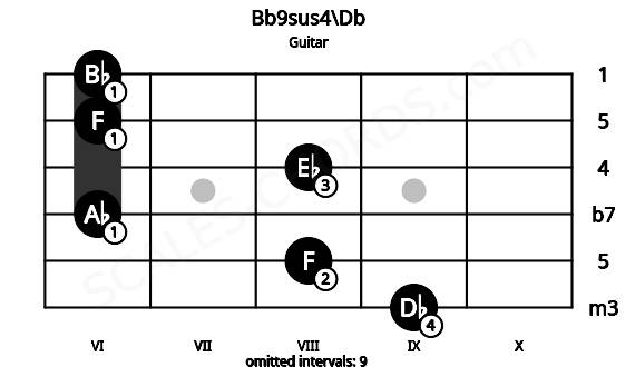 Fretboard image for the Bb9sus4\Db chord on guitar frets: 9 8 6 8 6 6