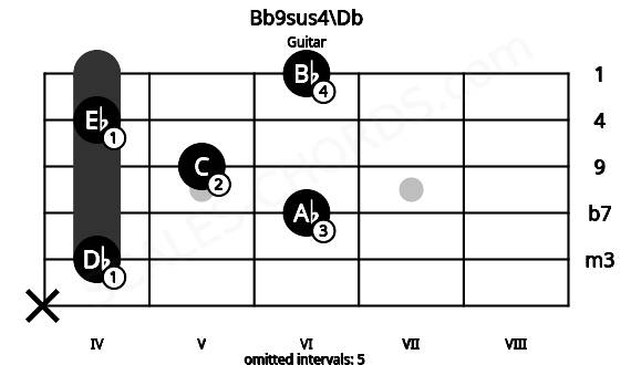 Fretboard image for the Bb9sus4\Db chord on guitar frets: x 4 6 5 4 6