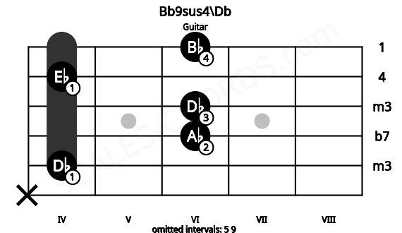 Fretboard image for the Bb9sus4\Db chord on guitar frets: x 4 6 6 4 6