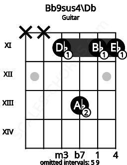 Fretboard image for the Bb9sus4\Db chord on guitar frets: x x 11 13 11 11