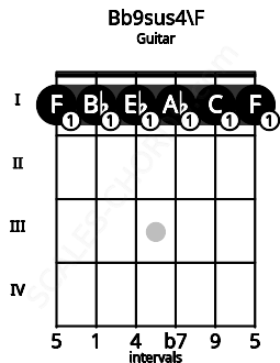 Fretboard image for the Bb9sus4\F chord on guitar frets: 1 1 1 1 1 1