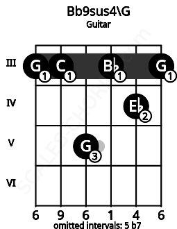 Fretboard image for the Bb9sus4\G chord on guitar frets: 3 3 5 3 4 3