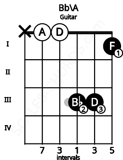 Fretboard image for the Bb\A chord on guitar frets: x 0 0 3 3 1