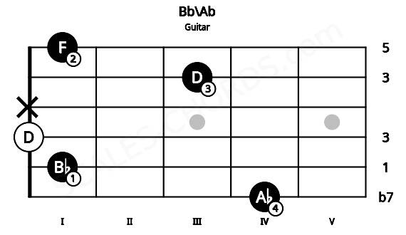 Fretboard image for the Bb\Ab chord on guitar frets: 4 1 0 x 3 1