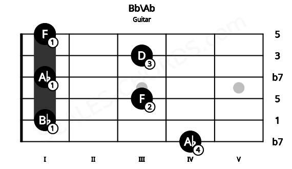 Fretboard image for the Bb\Ab chord on guitar frets: 4 1 3 1 3 1