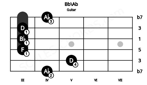 Fretboard image for the Bb\Ab chord on guitar frets: 4 5 3 3 3 4