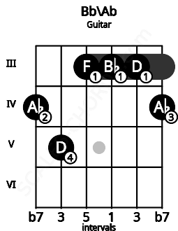 Fretboard image for the Bb\Ab chord on guitar frets: 4 5 3 3 3 4