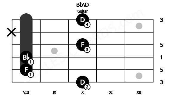 Fretboard image for the Bb\D chord on guitar frets: 10 8 8 10 x 10