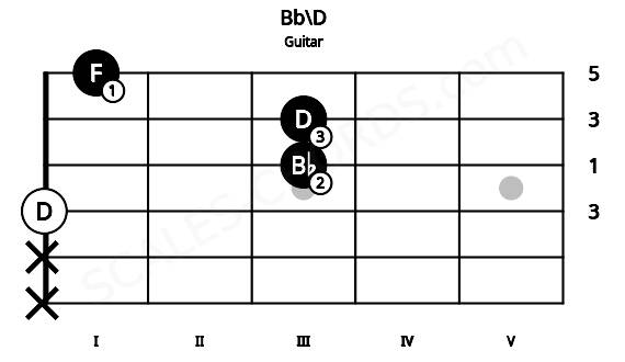 Fretboard image for the Bb\D chord on guitar frets: x x 0 3 3 1