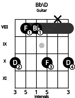 Fretboard image for the Bb\D chord on guitar frets: 10 8 8 10 x 10