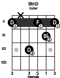 Fretboard image for the Bb\D chord on guitar frets: 10 x 12 10 11 10