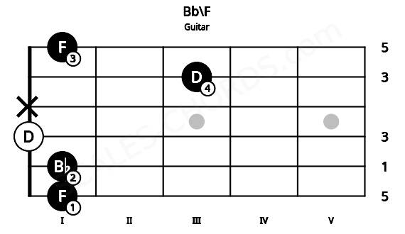 Fretboard image for the Bb\F chord on guitar frets: 1 1 0 x 3 1