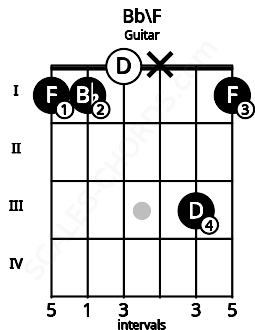Fretboard image for the Bb\F chord on guitar frets: 1 1 0 x 3 1